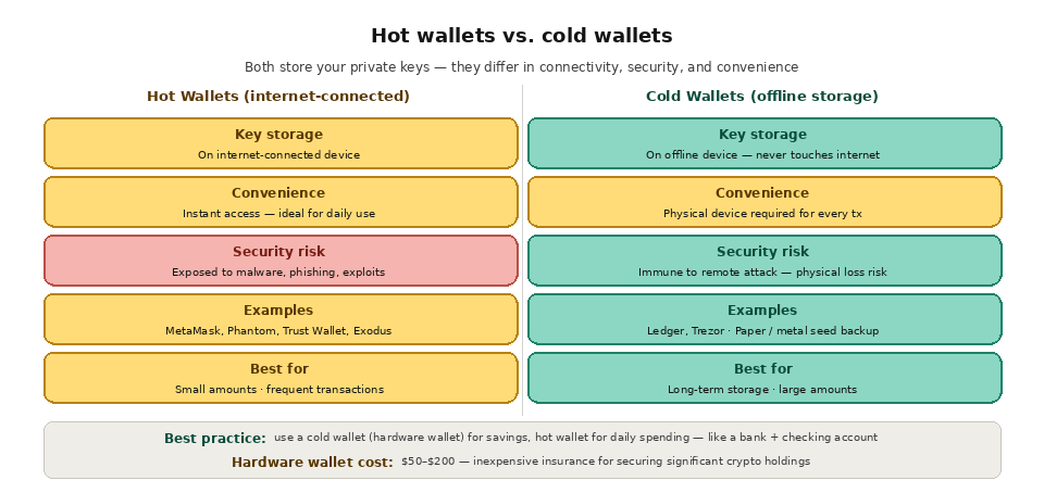 What is a crypto wallet? -  wallet types