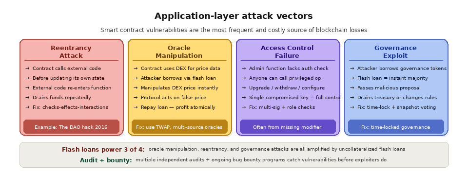 Blockchain failure modes - Application-layer attack vectors