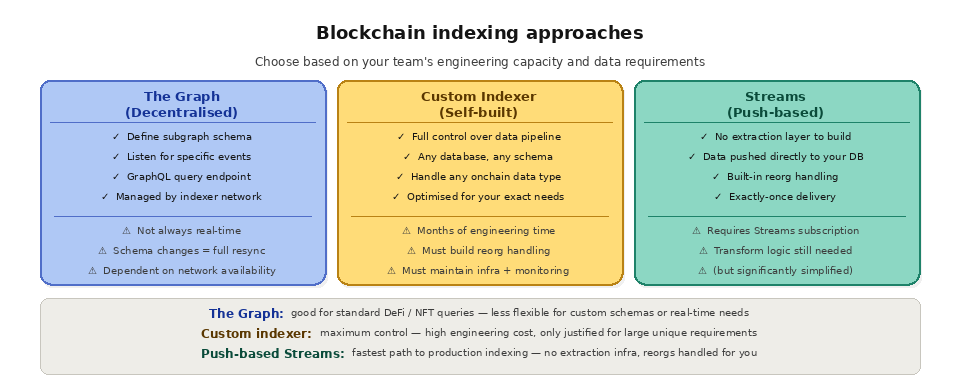 4 1 What is blockchain indexing? indexing approaches