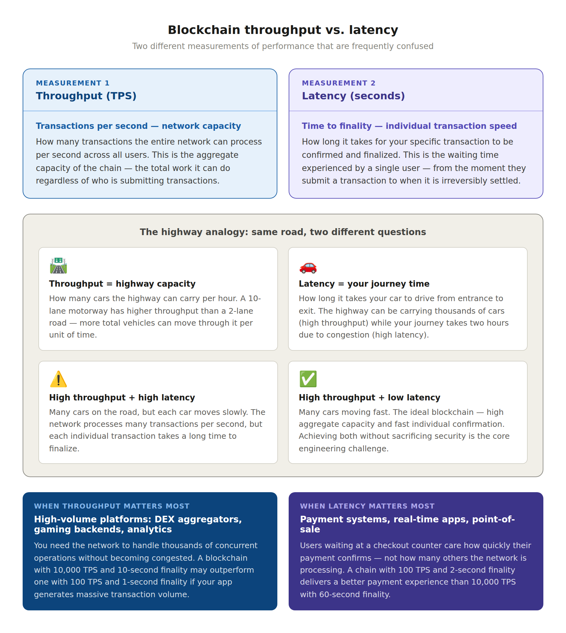 6 2 Blockchain throughput vs latency? throughput vs latency intro