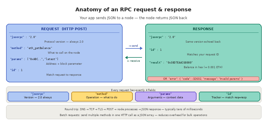 3 2 How do rpc request work? Atnomy of rpc request&response