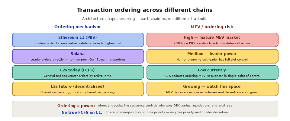 wgat is Transaction ordering - Transaction ordering across chains 
