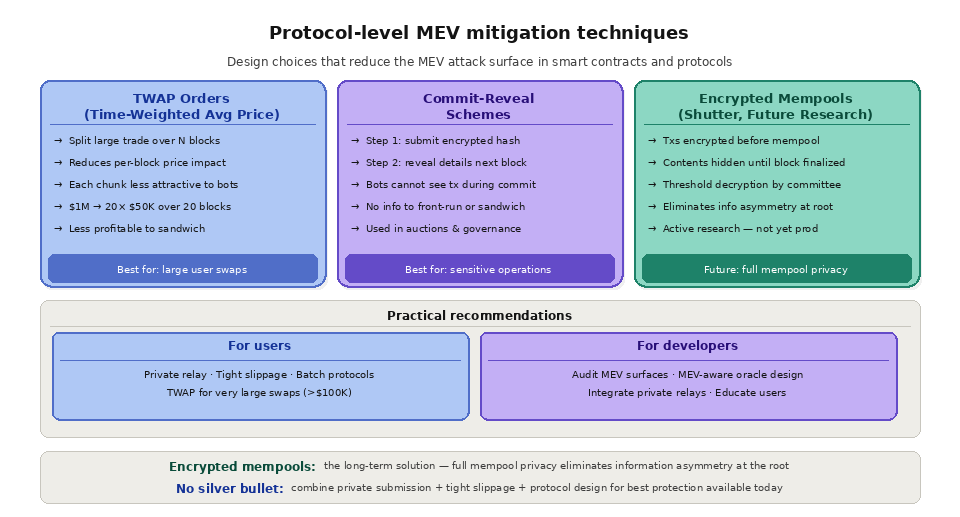 MEV mitigation strategies- Protocol Levl Mev migration
