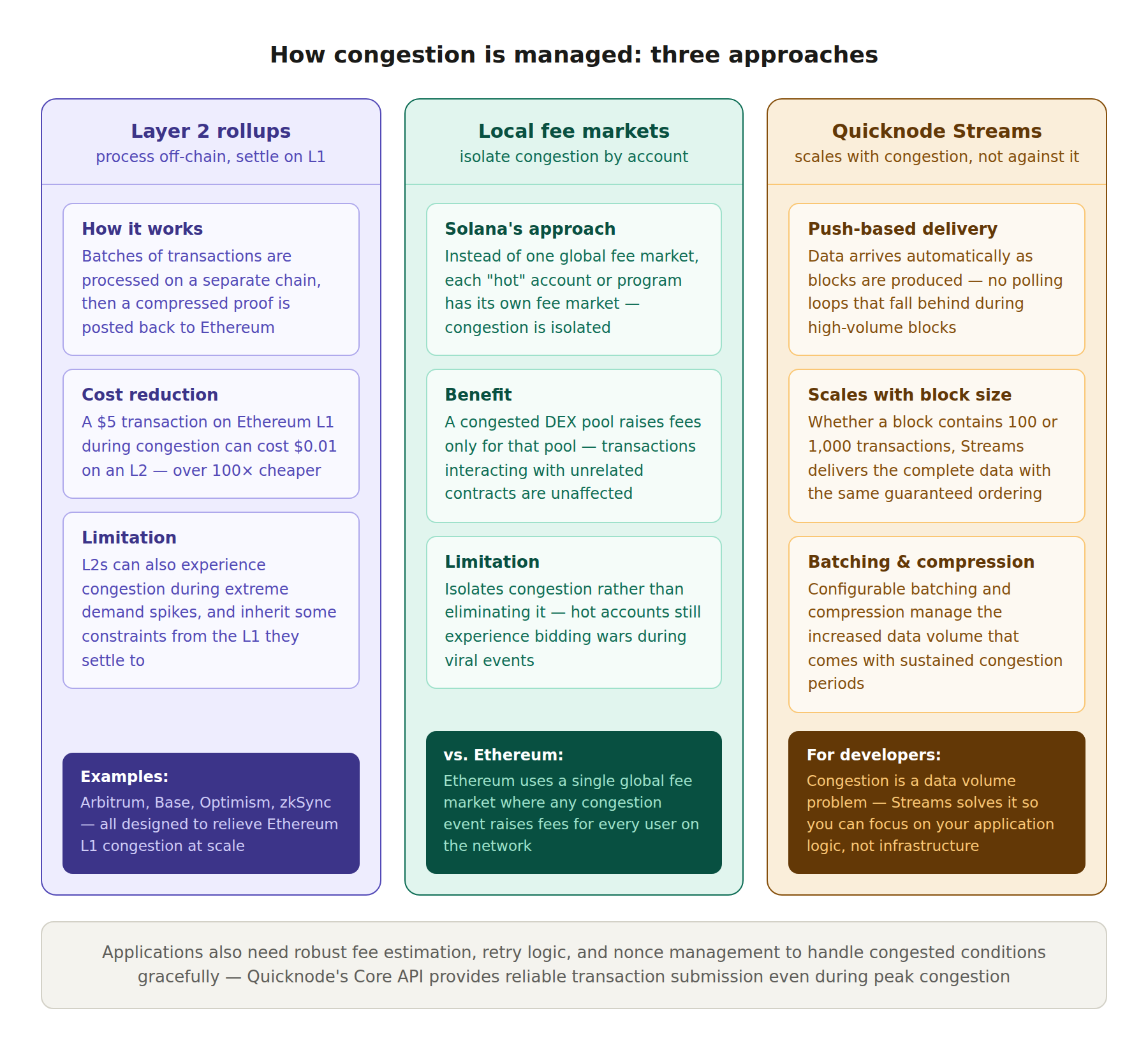 6 1 What causes blockchain congestion? congestion solutions