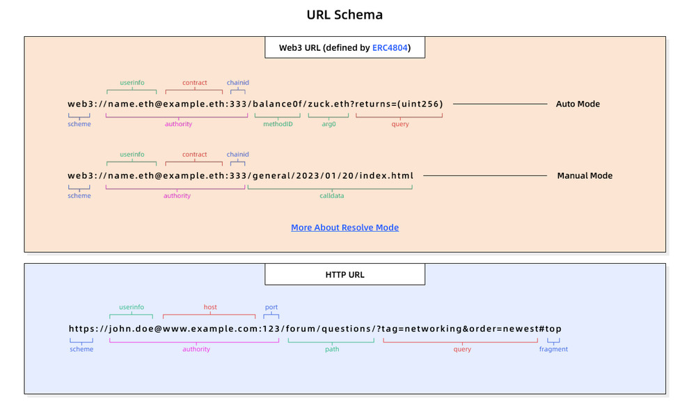 understanding-ERC-4337-and-ERC-4804-Standards-2