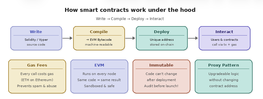 1-2-How do smart contracts work? smart contracts under the hood