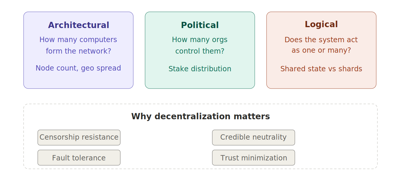decentralization levels