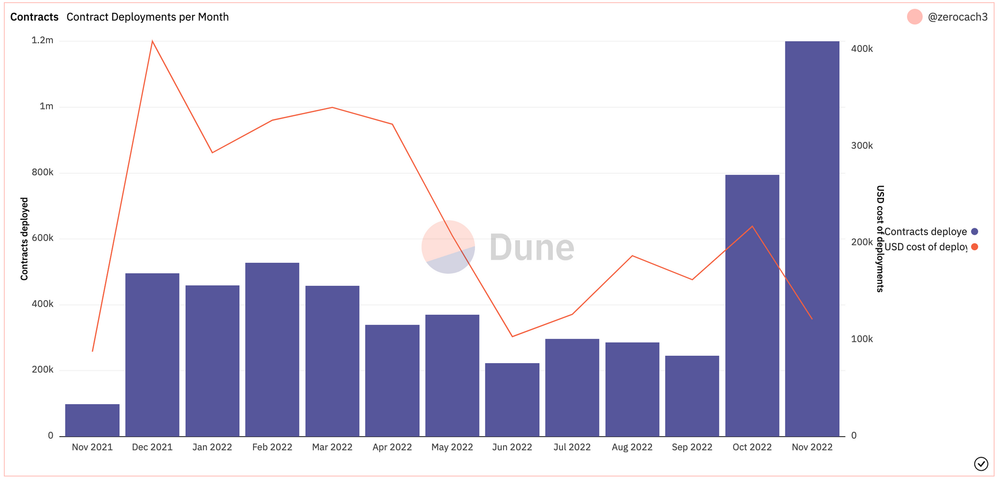 contract-deployments-per-month