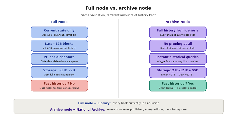 2 2 Full node vs archive node comparison