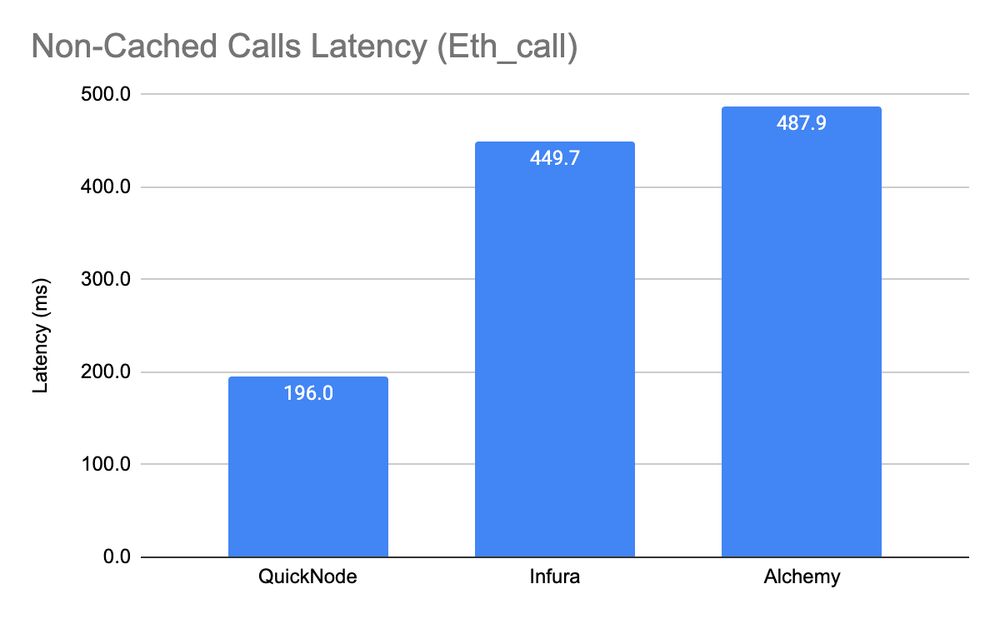 non-cached-call-latency