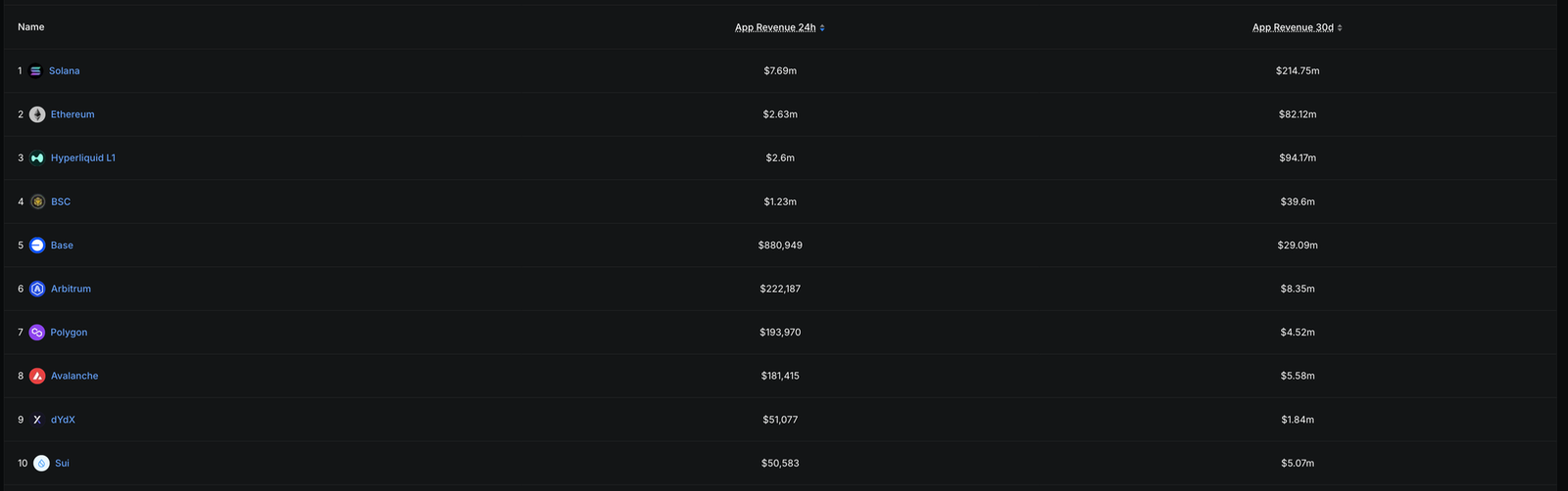 application-revenue-by-chain