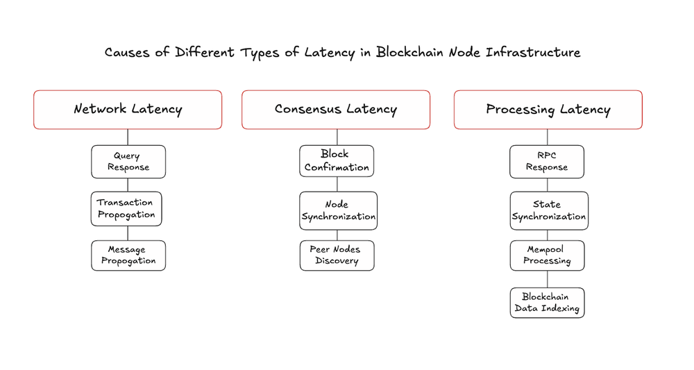tackling-latency-in-decentralized-applications-content-2