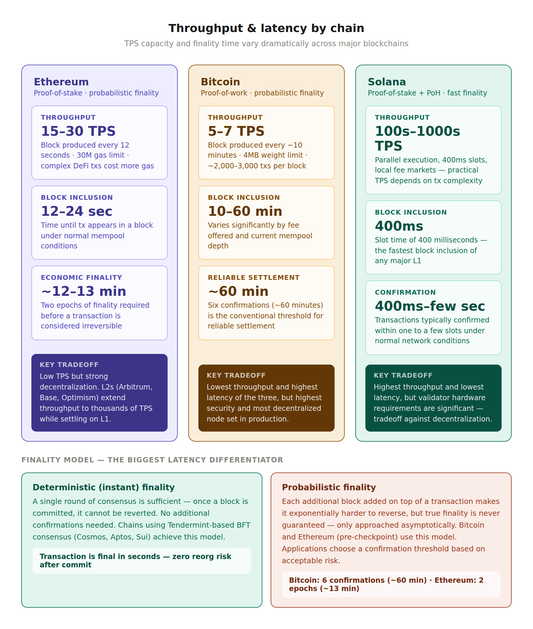 6 2 Blockchain throughput vs latency? chain comparison