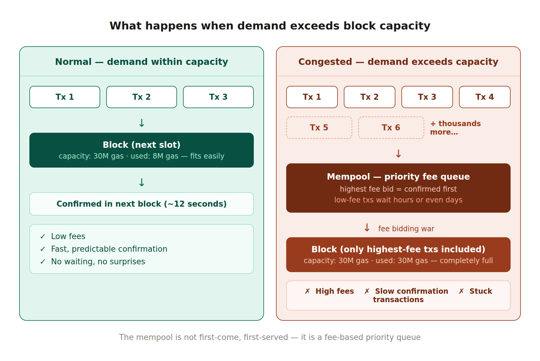 6 1 What causes blockchain congestion? congestion normal vs congested