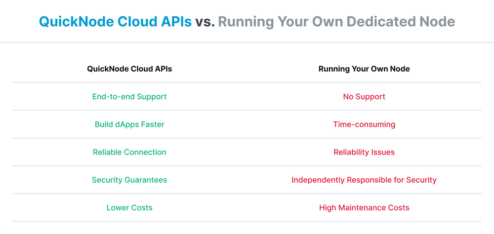 QuickNode-cloud-APIs-vs-running-your-own-dedicated-node-comparison-table