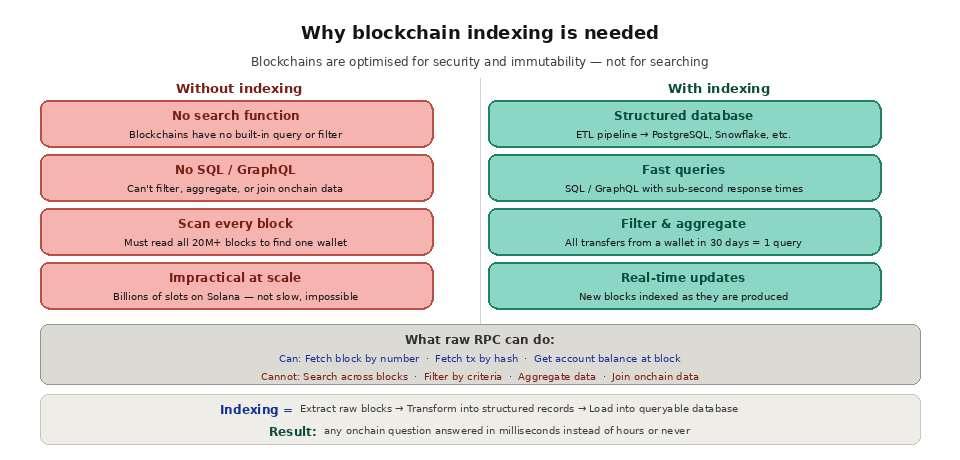 4 1 What is blockchain indexing? why indexing needed