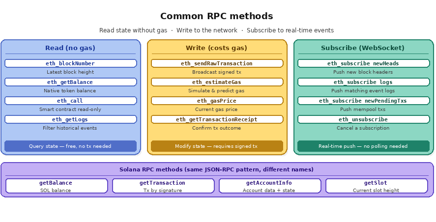 3 2 How do rpc request work? Common rpc methods
