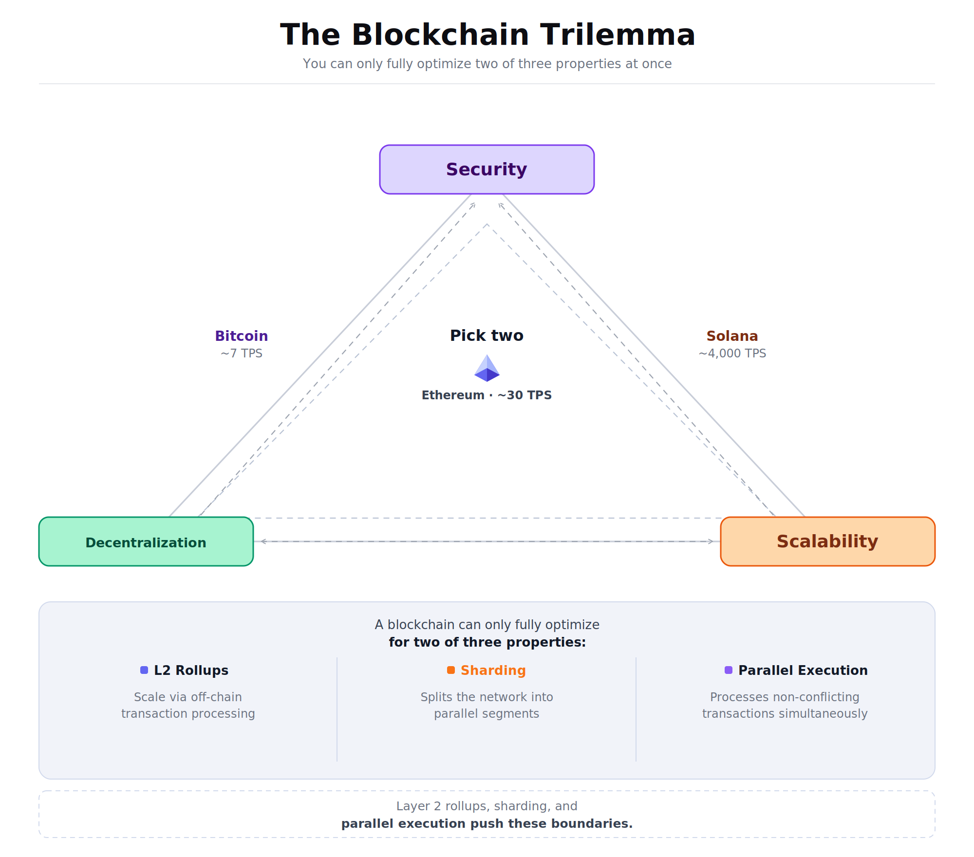 blockchain trilemma