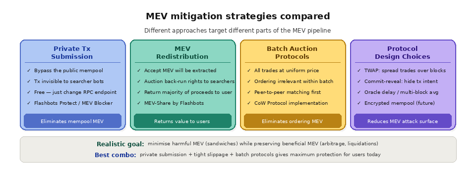 MEV mitigation strategies - comparision