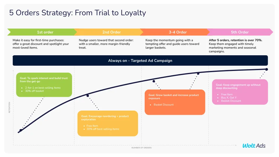 Diagram showing the 5 Orders Strategy, from first order to repeat customers