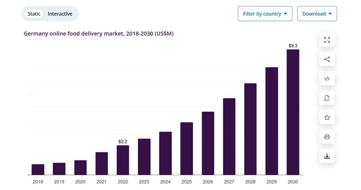 Bar chart showing the growth of the German online food delivery market from 2.2 billion USD in 2022 to a projected 9.3 billion USD by 2030