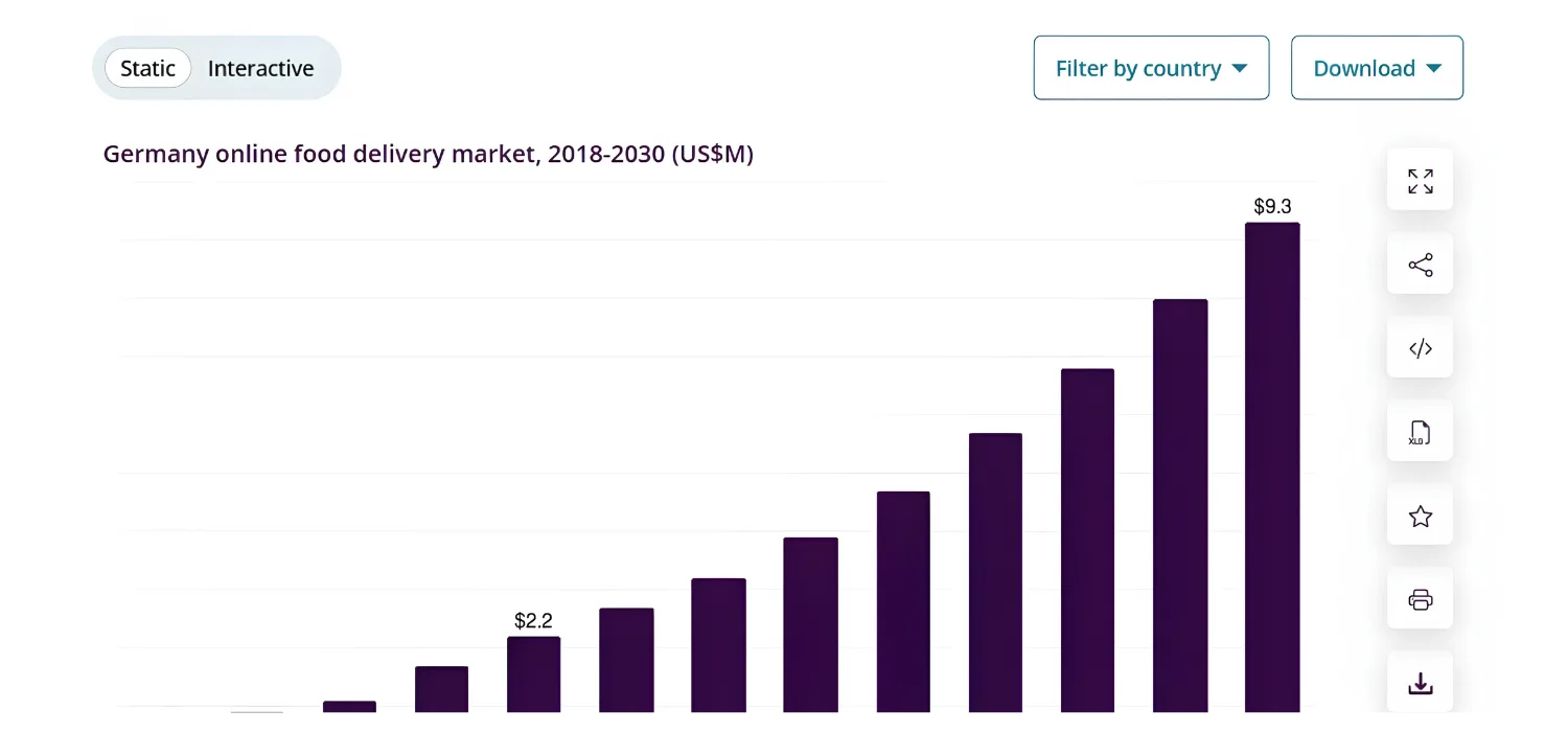 Balkendiagramm zum Wachstum des deutschen Online-Essensliefermarkts von 2,2 Mrd. USD im Jahr 2022 auf voraussichtlich 9,3 Mrd. USD bis 2030