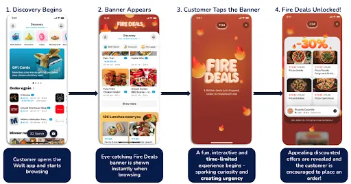 Die Schritt-für-Schritt-Illustration zeigt, wie Fire Deals in der Wolt-App erscheinen: Kunden browsen, ein Fire-Deals-Banner erscheint, Kunden klicken darauf und Rabattangebote werden angezeigt.
