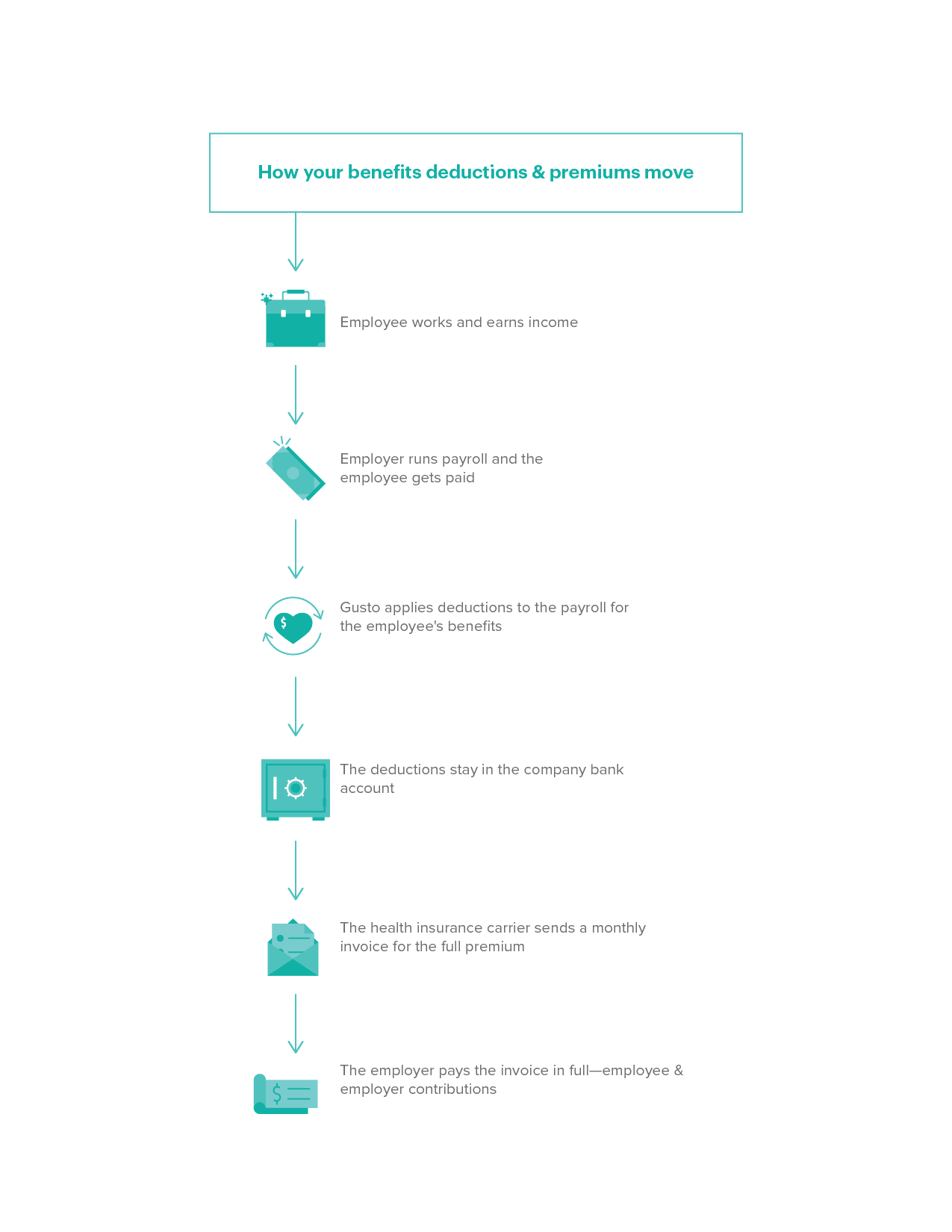Money Movement Process