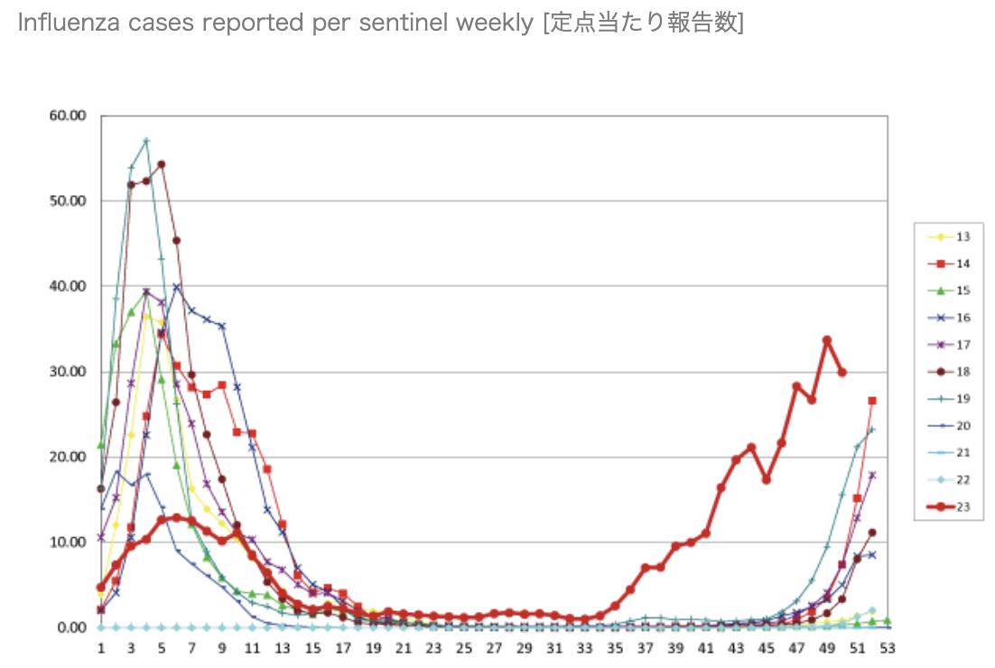 インフルエンザ過去10年間との比較グラフ（第50週 12/28更新）国立感染症研究所