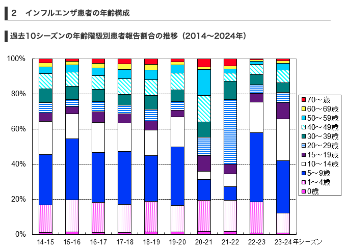 インフルエンザの流行状況（東京都 2023-2024年シーズン）東京都感染症情報センター