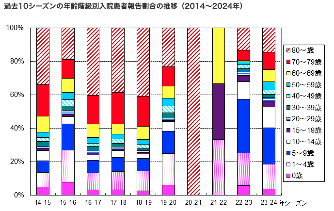 インフルエンザの流行状況（東京都 2023-2024年シーズン）東京都感染症情報センター