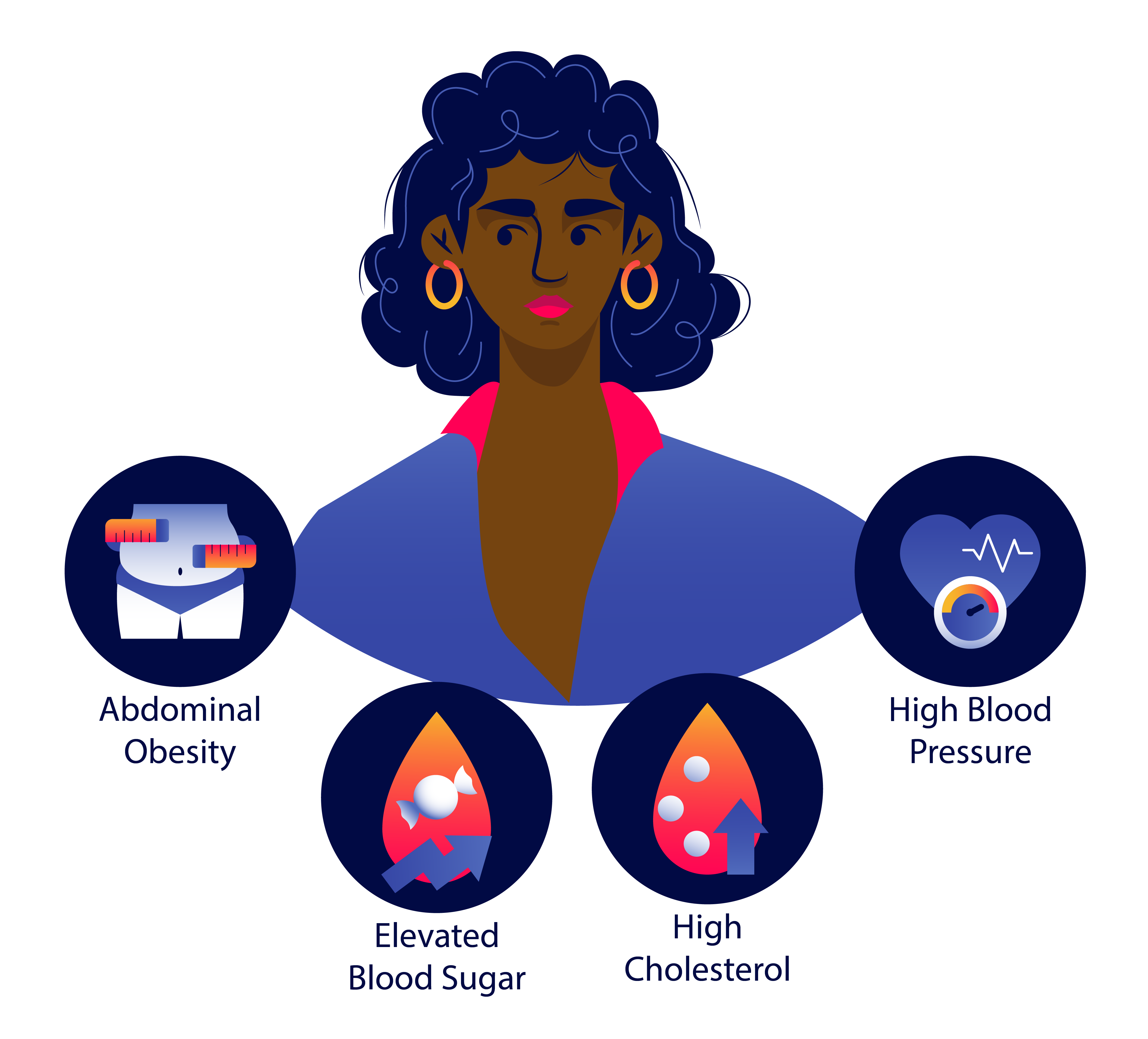 Metabolic Syndrome Illustration Metabolic Syndrome Illustration