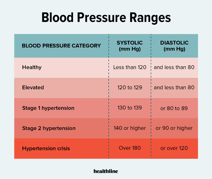 Blood Pressure Ranges Blood Pressure Ranges