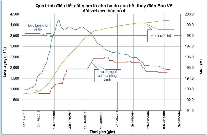 Thuỷ điện Bản Vẽ làm tốt công tác cắt giảm lũ cho hạ du