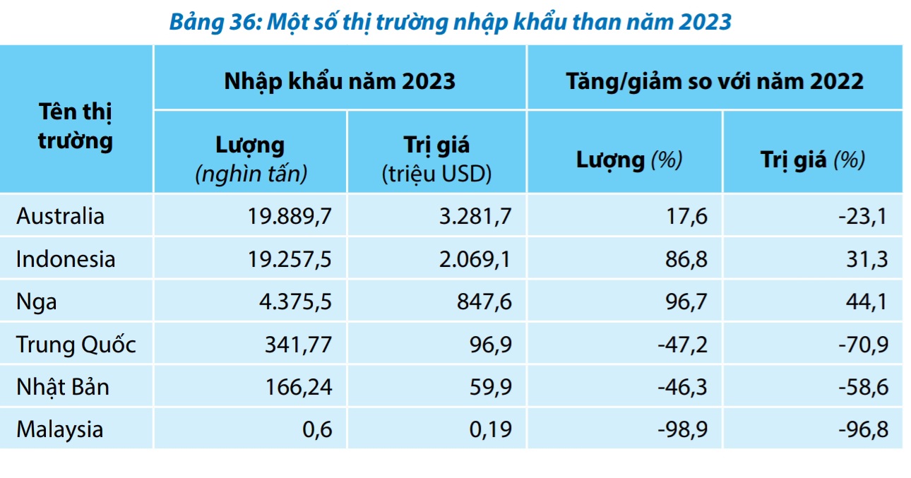 chi-7-1-ty-usd-nhap-khau-51-2-trieu-tan-than-chu-yeu-cho-san-xuat-dien-1