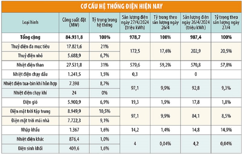 nhu-cau-dien-tang-cao-du-an-nguon-nang-luong-moi-gap-kho-khan-1