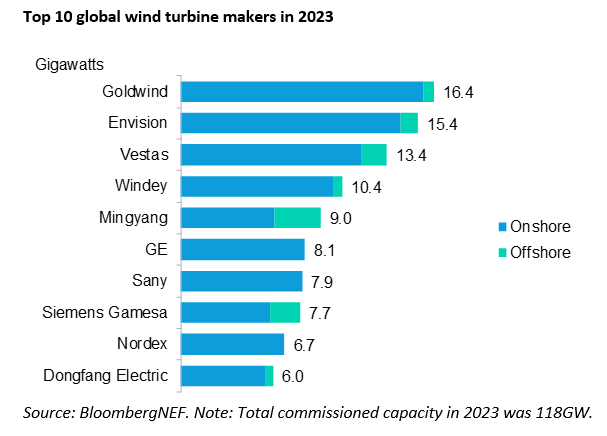 nha-san-xuat-turbine-gio-hang-dau-the-gioi-trung-quoc-van-giu-vung-vi-the-1