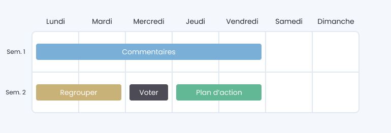 Étapes de rétrospective réparties sur un calendrier