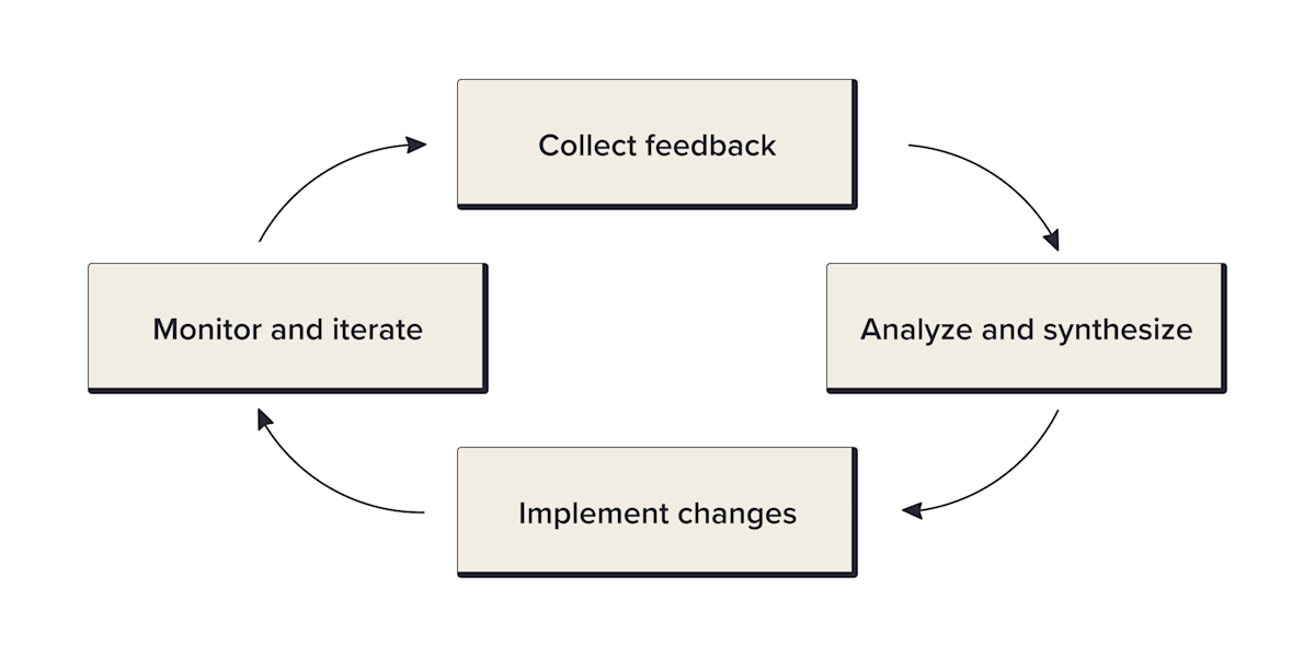 Enable Feedback Loops through effective Team Retrospectives