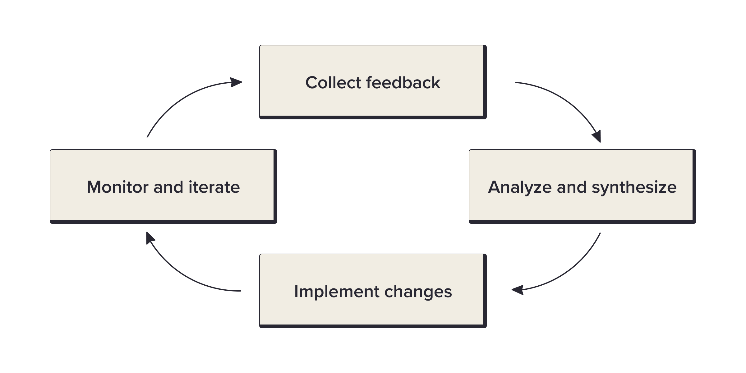 What is a Feedback Loop?