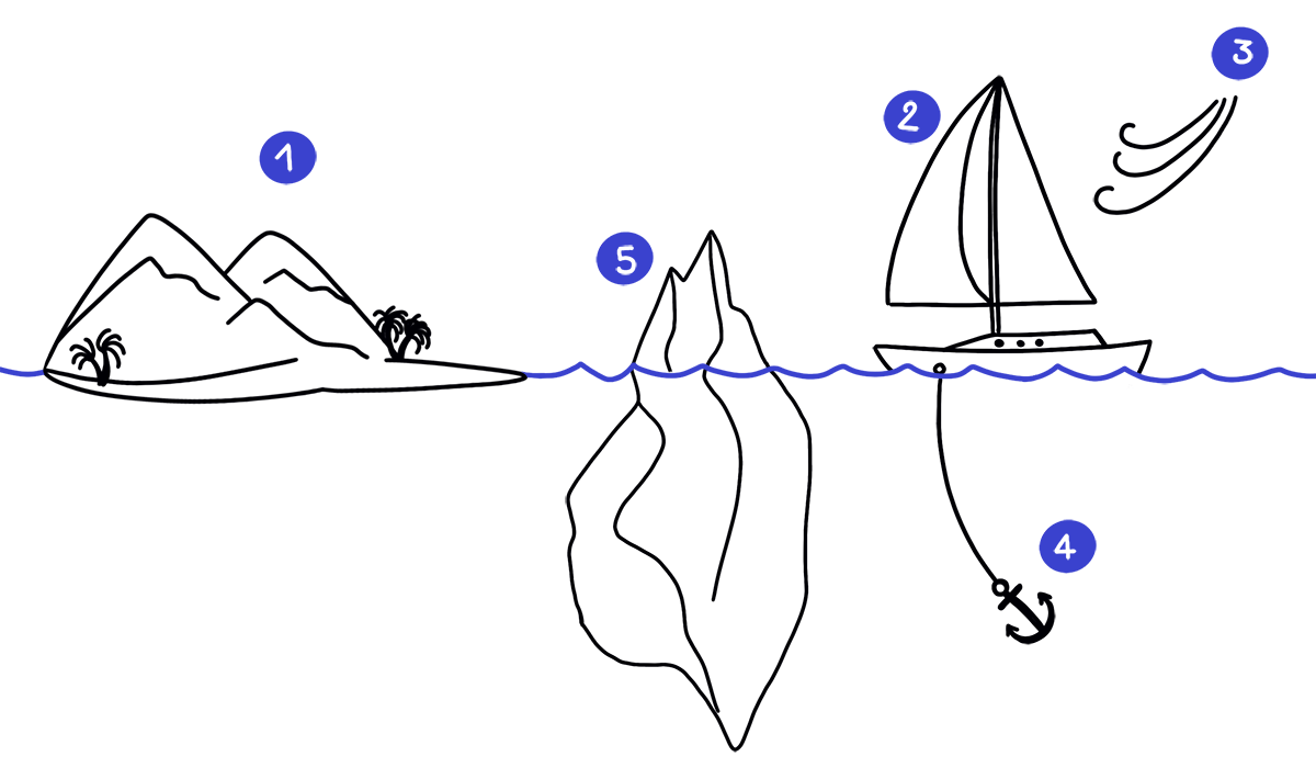 agile retrospective sailboat