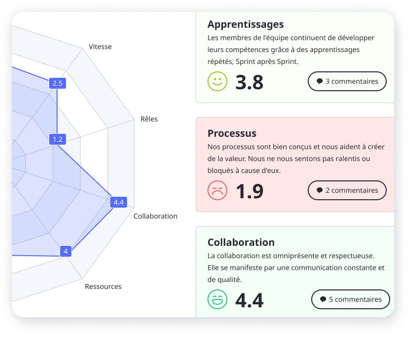 Un radar d'équipe avec le score de trois dimensions : Apprentissages, Processus et Collaboration