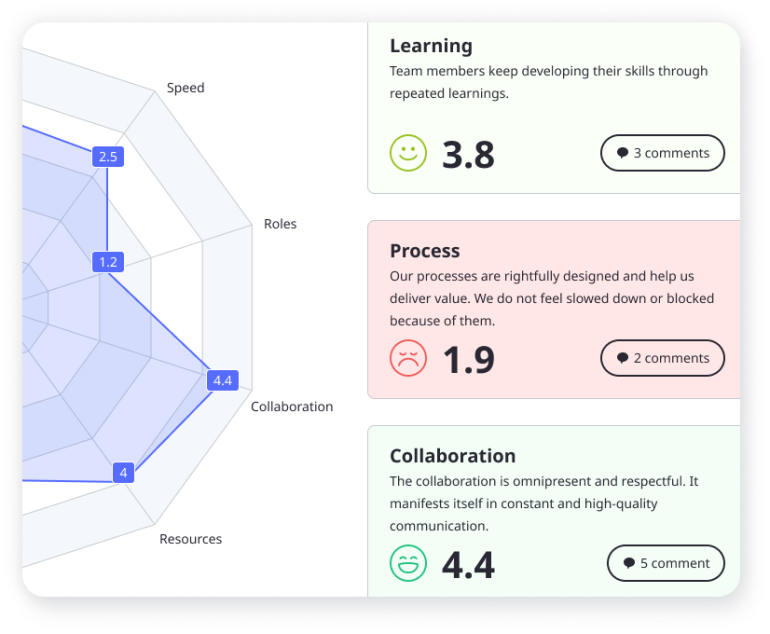 A team radar with the rating of three dimensions: Learning, Process, and Collaboration