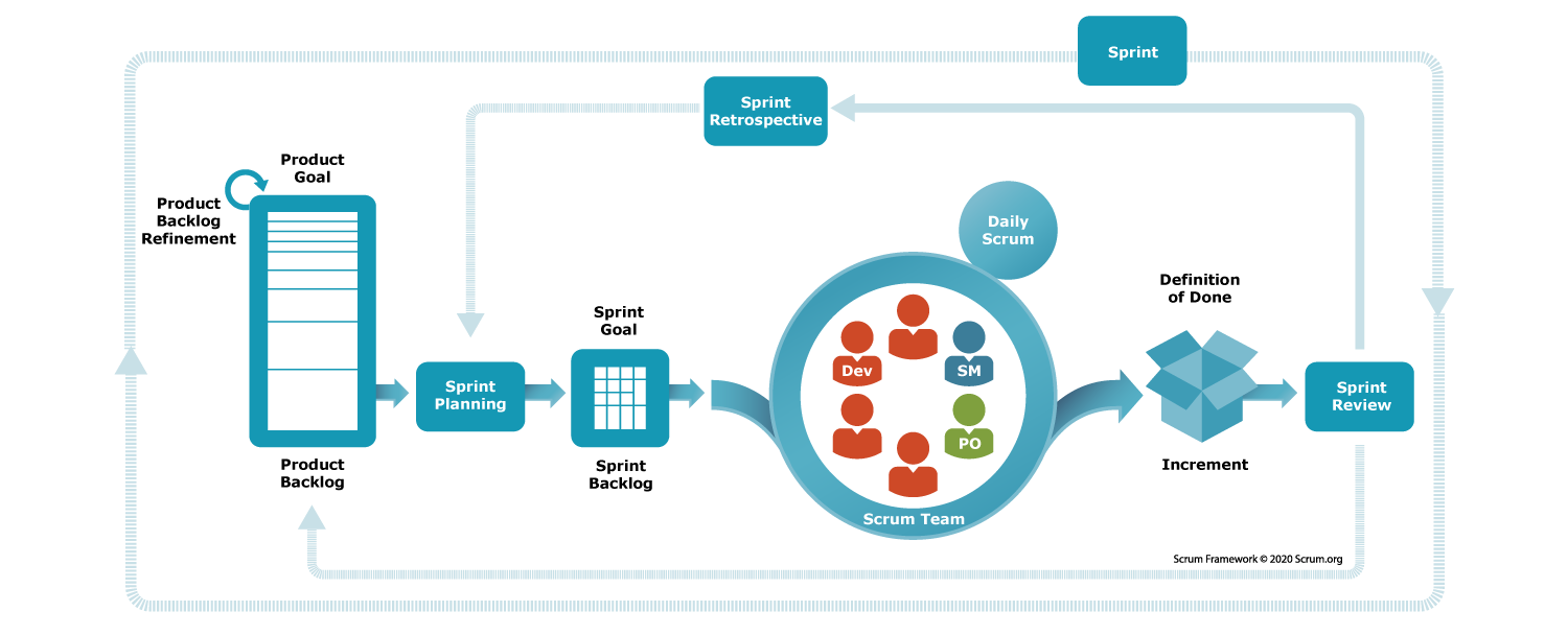 Structure of a Sprint in Scrum