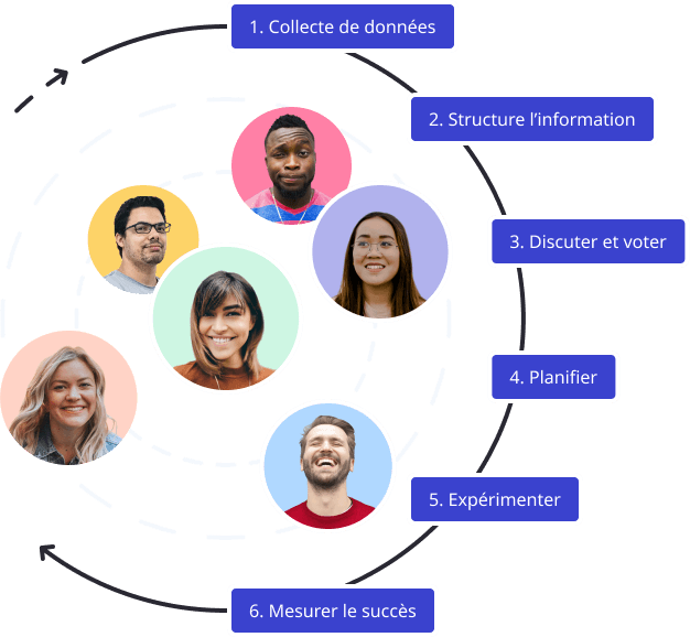 Améliorez votre équipe en continu avec Neatro Boucle d'amélioration continue dans un outil de rétrospective en ligne