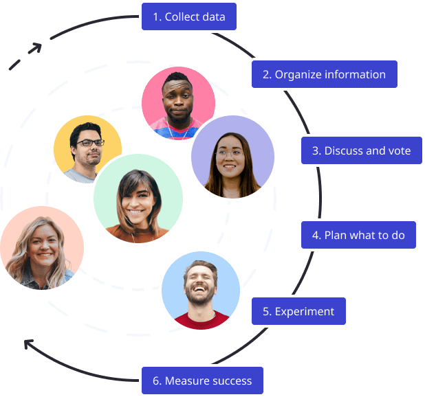 Continuously improve your team with Neatro Continous improvement loop in an online retrospective tool