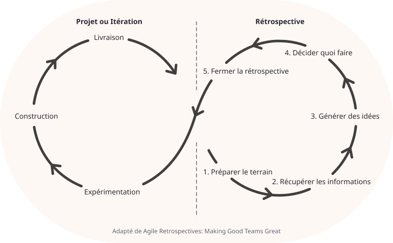 Les différentes étapes d'un projet et d'une rétrospective