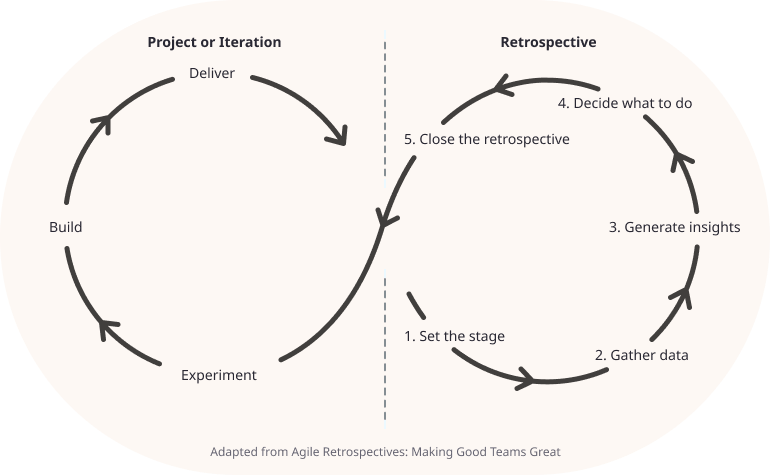 The different steps of a project and a retrospective