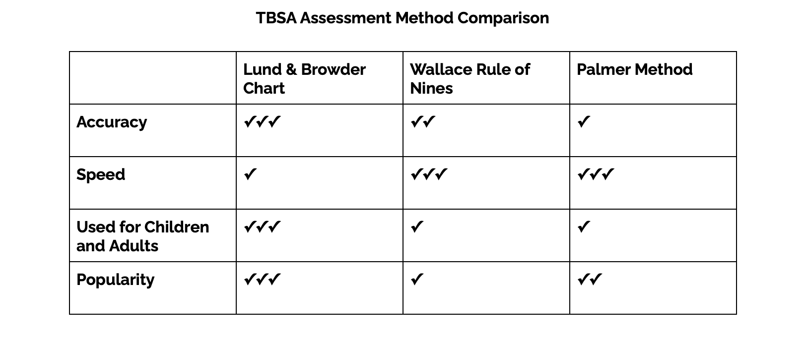 TBSA Assessment Method Comparison