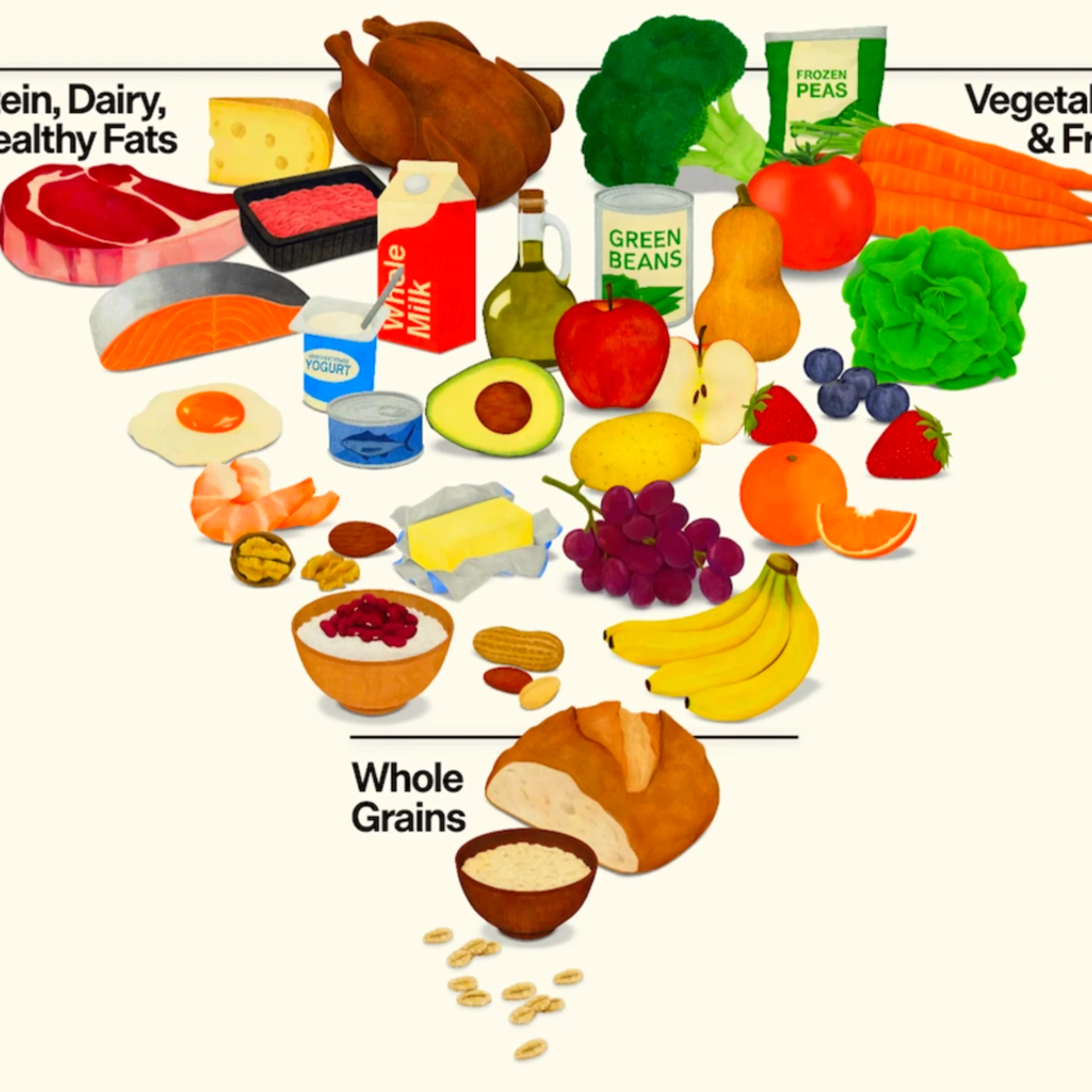 Illustrated food guide showing protein, dairy, fruits, vegetables, and whole grains organized in sections for balanced nutrition.